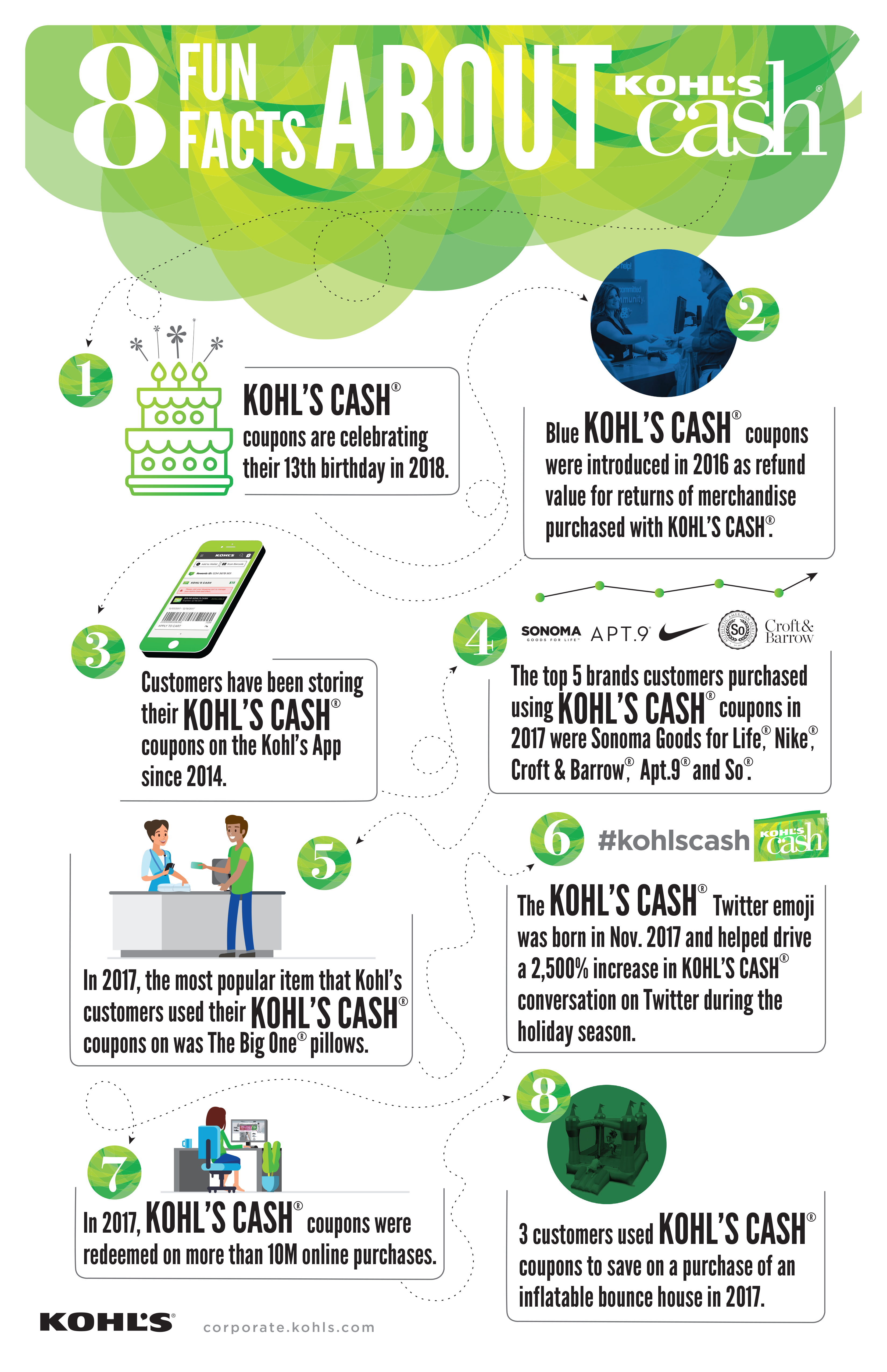 Eight Fun Facts About Kohl’s Cash®